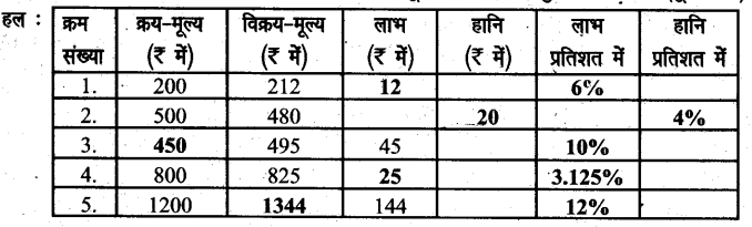 UP Board Solutions for Class 6 Maths Chapter 12 वाणिज्य गणित 12i 1