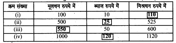 UP Board Solutions for Class 6 Maths Chapter 12 वाणिज्य गणित 12j 2