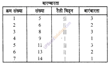 UP Board Solutions for Class 6 Maths Chapter 4 सांख्यिकी 1