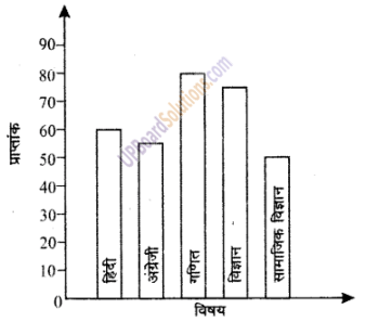 UP Board Solutions for Class 6 Maths Chapter 4 सांख्यिकी 10