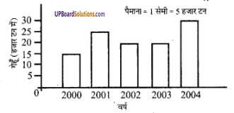 UP Board Solutions for Class 6 Maths Chapter 4 सांख्यिकी 11