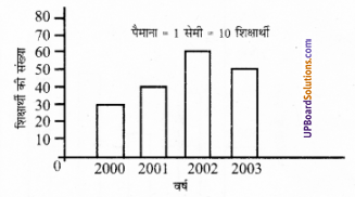 UP Board Solutions for Class 6 Maths Chapter 4 सांख्यिकी 12