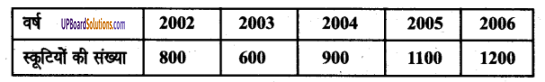 UP Board Solutions for Class 6 Maths Chapter 4 सांख्यिकी 14