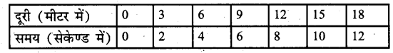 UP Board Solutions for Class 6 Science Chapter 12 गति img-6