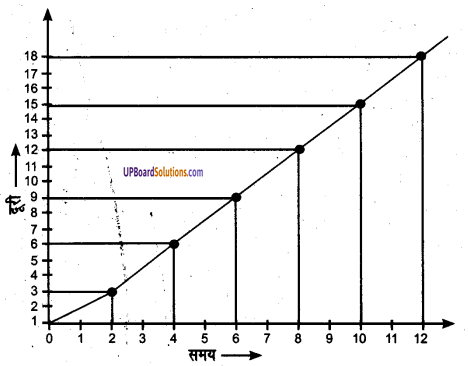 UP Board Solutions for Class 6 Science Chapter 12 गति img-7