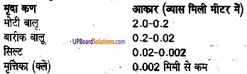 UP Board Solutions for Class 8 Agricultural Science Chapter 1 मृदा गठन या मृदा कणाकार image 1