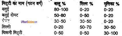 UP Board Solutions for Class 8 Agricultural Science Chapter 1 मृदा गठन या मृदा कणाकार image 2