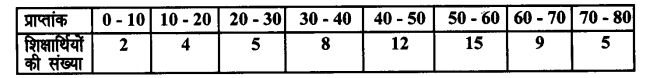 UP Board Solutions for Class 8 Maths Chapter 15 सॉख्यिकी img-11
