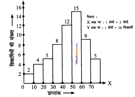 UP Board Solutions for Class 8 Maths Chapter 15 सॉख्यिकी img-12