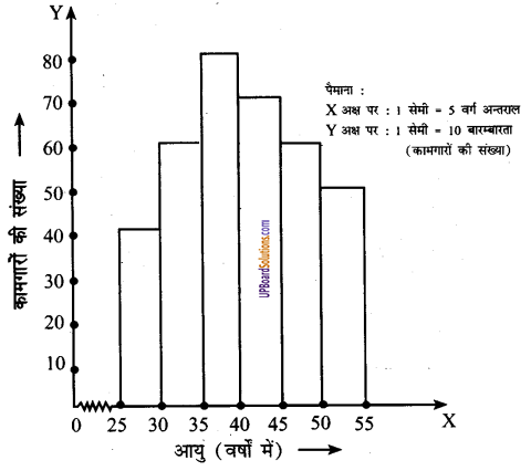 UP Board Solutions for Class 8 Maths Chapter 15 सॉख्यिकी img-14
