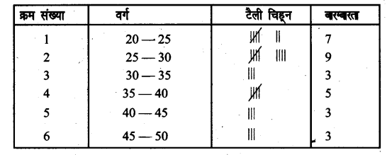 UP Board Solutions for Class 8 Maths Chapter 15 सॉख्यिकी img-23
