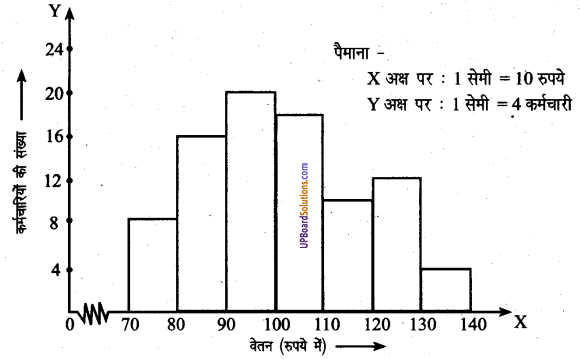 UP Board Solutions for Class 8 Maths Chapter 15 सॉख्यिकी img-24
