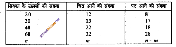 UP Board Solutions for Class 8 Maths Chapter 16 संभावना (प्रायिकता) img-1