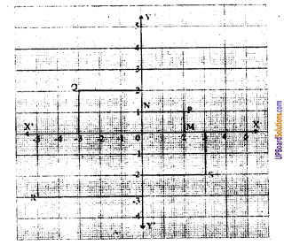 UP Board Solutions for Class 8 Maths Chapter 17 कार्तीय तल img-2