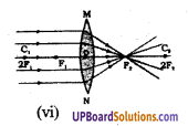 UP Board Solutions for Class 8 Science Chapter 12 प्रकाश एवं प्रकाश यंत्र img-7