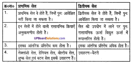 UP Board Solutions for Class 8 Science Chapter 13 विद्युत धारा img-5