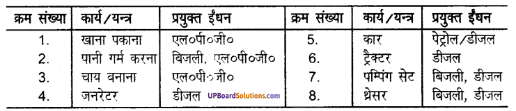 UP Board Solutions for Class 8 Science Chapter 15 कार्बन एवं उसके यौगिक img-1