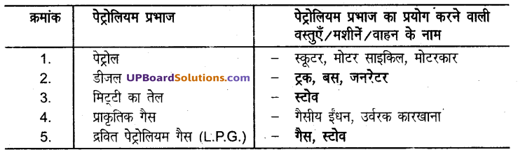 UP Board Solutions for Class 8 Science Chapter 15 कार्बन एवं उसके यौगिक img-2