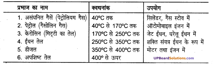 UP Board Solutions for Class 8 Science Chapter 15 कार्बन एवं उसके यौगिक img-4