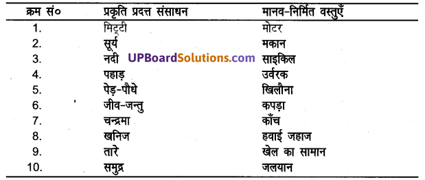 UP Board Solutions for Class 8 Science Chapter 2 मानव निर्मित वस्तुएँ img-1