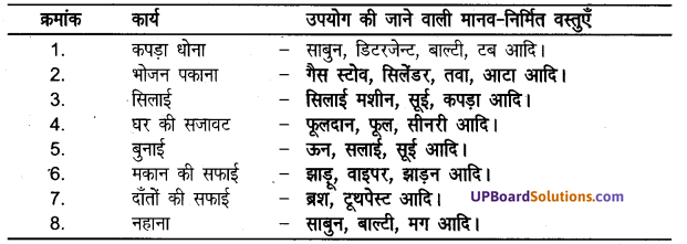 UP Board Solutions for Class 8 Science Chapter 2 मानव निर्मित वस्तुएँ img-2