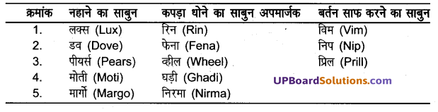 UP Board Solutions for Class 8 Science Chapter 2 मानव निर्मित वस्तुएँ img-4