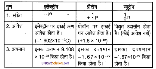 UP Board Solutions for Class 8 Science Chapter 3 परमाणु की संरचना img-4