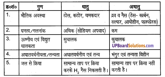 UP Board Solutions for Class 8 Science Chapter 4 खनिज एवं धातु img-3