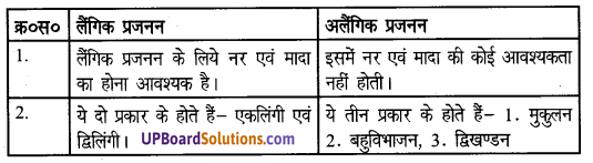 UP Board Solutions for Class 8 Science Chapter 7 जन्तुओं में जनन img-3