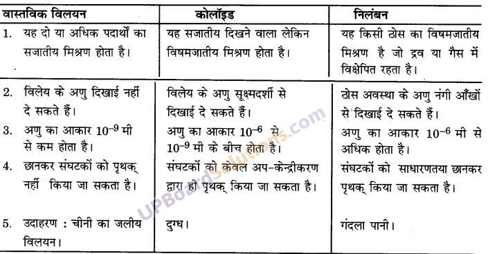 UP Board Solutions for Class 9 Science Chapter 2 Is Matter Around us Pure image - 1