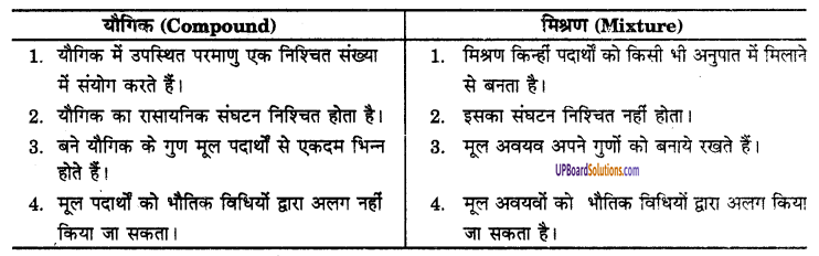 UP Board Solutions for Class 9 Science Chapter 2 Is Matter Around us Pure image - 10