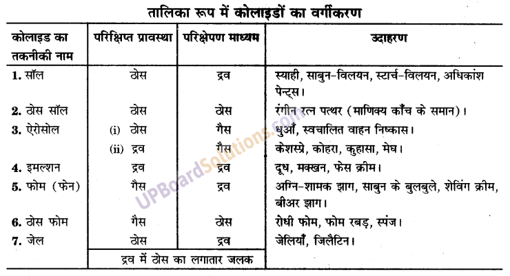 UP Board Solutions for Class 9 Science Chapter 2 Is Matter Around us Pure image - 12