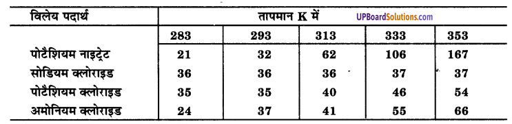 UP Board Solutions for Class 9 Science Chapter 2 Is Matter Around us Pure image - 4