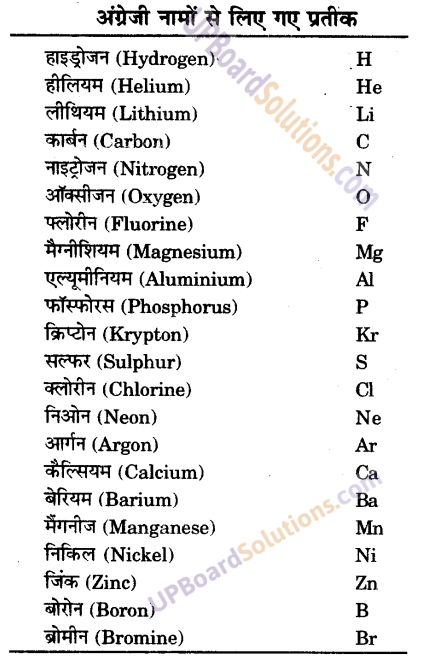 UP Board Solutions for Class 9 Science Chapter 3 Atoms and Molecules image -27