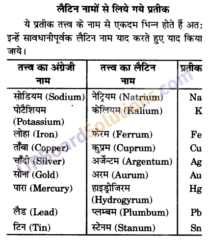 UP Board Solutions for Class 9 Science Chapter 3 Atoms and Molecules image -28