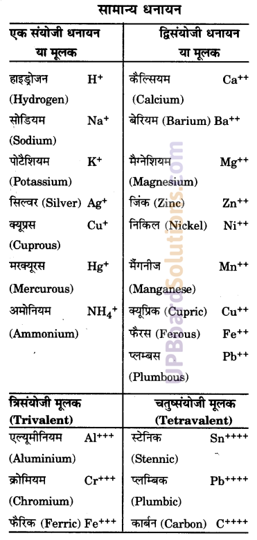 UP Board Solutions for Class 9 Science Chapter 3 Atoms and Molecules image -31