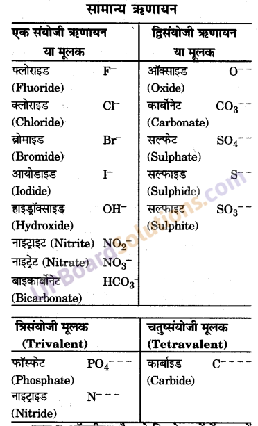 UP Board Solutions for Class 9 Science Chapter 3 Atoms and Molecules image -32