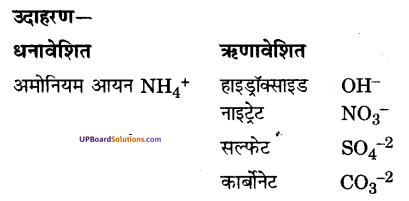 UP Board Solutions for Class 9 Science Chapter 3 Atoms and Molecules image -7