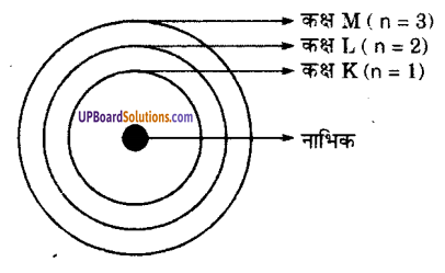 UP Board Solutions for Class 9 Science Chapter 4 Structure of the Atom image - 1