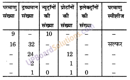 UP Board Solutions for Class 9 Science Chapter 4 Structure of the Atom image - 11