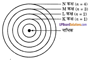 UP Board Solutions for Class 9 Science Chapter 4 Structure of the Atom image - 16