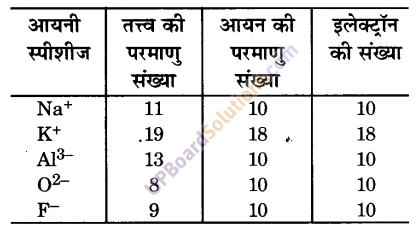 UP Board Solutions for Class 9 Science Chapter 4 Structure of the Atom image - 18