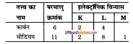 UP Board Solutions for Class 9 Science Chapter 4 Structure of the Atom image - 2