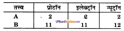 UP Board Solutions for Class 9 Science Chapter 4 Structure of the Atom image - 23