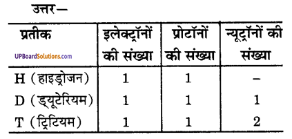 UP Board Solutions for Class 9 Science Chapter 4 Structure of the Atom image - 3