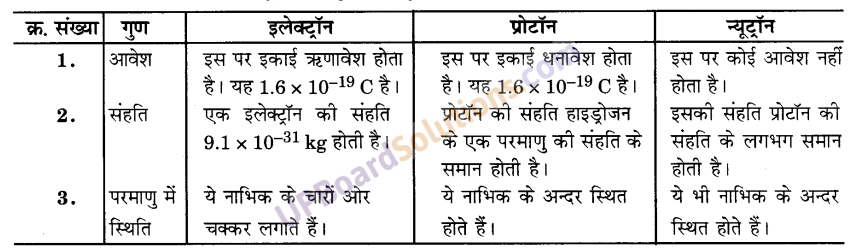 UP Board Solutions for Class 9 Science Chapter 4 Structure of the Atom image - 4