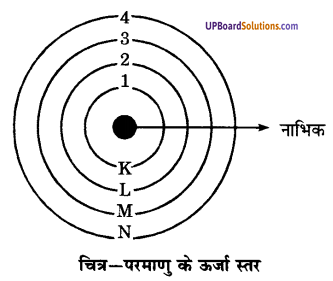 UP Board Solutions for Class 9 Science Chapter 4 Structure of the Atom image - 6