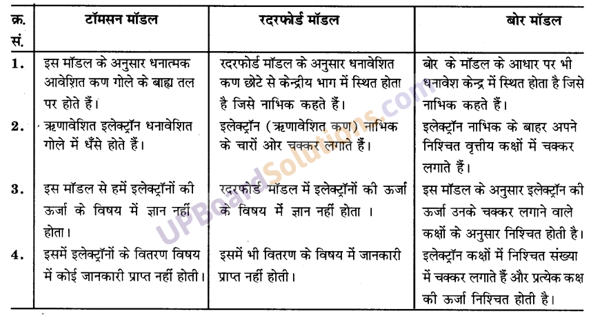 UP Board Solutions for Class 9 Science Chapter 4 Structure of the Atom image - 7