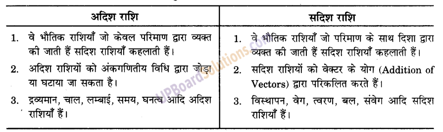 UP Board Solutions for Class 9 Science Chapter 8 Motion image -26