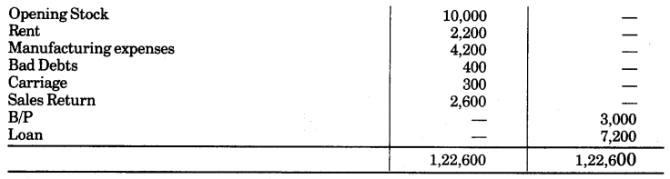 UP Board Solutions for Class 10 Commerce Chapter 2 Final Accounts with Simple Adjustments 2